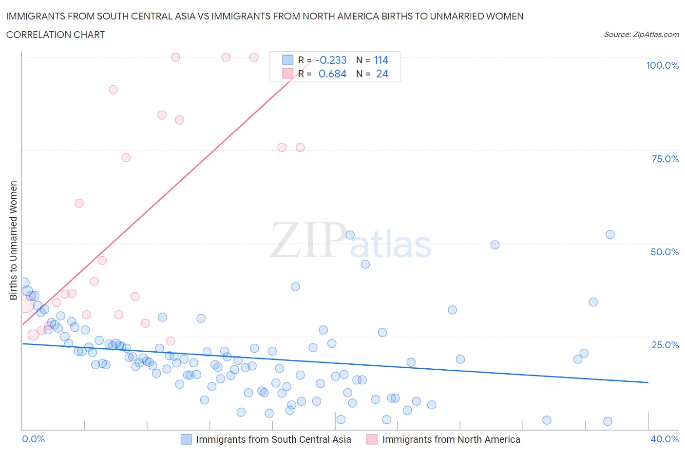 Immigrants from South Central Asia vs Immigrants from North America Births to Unmarried Women