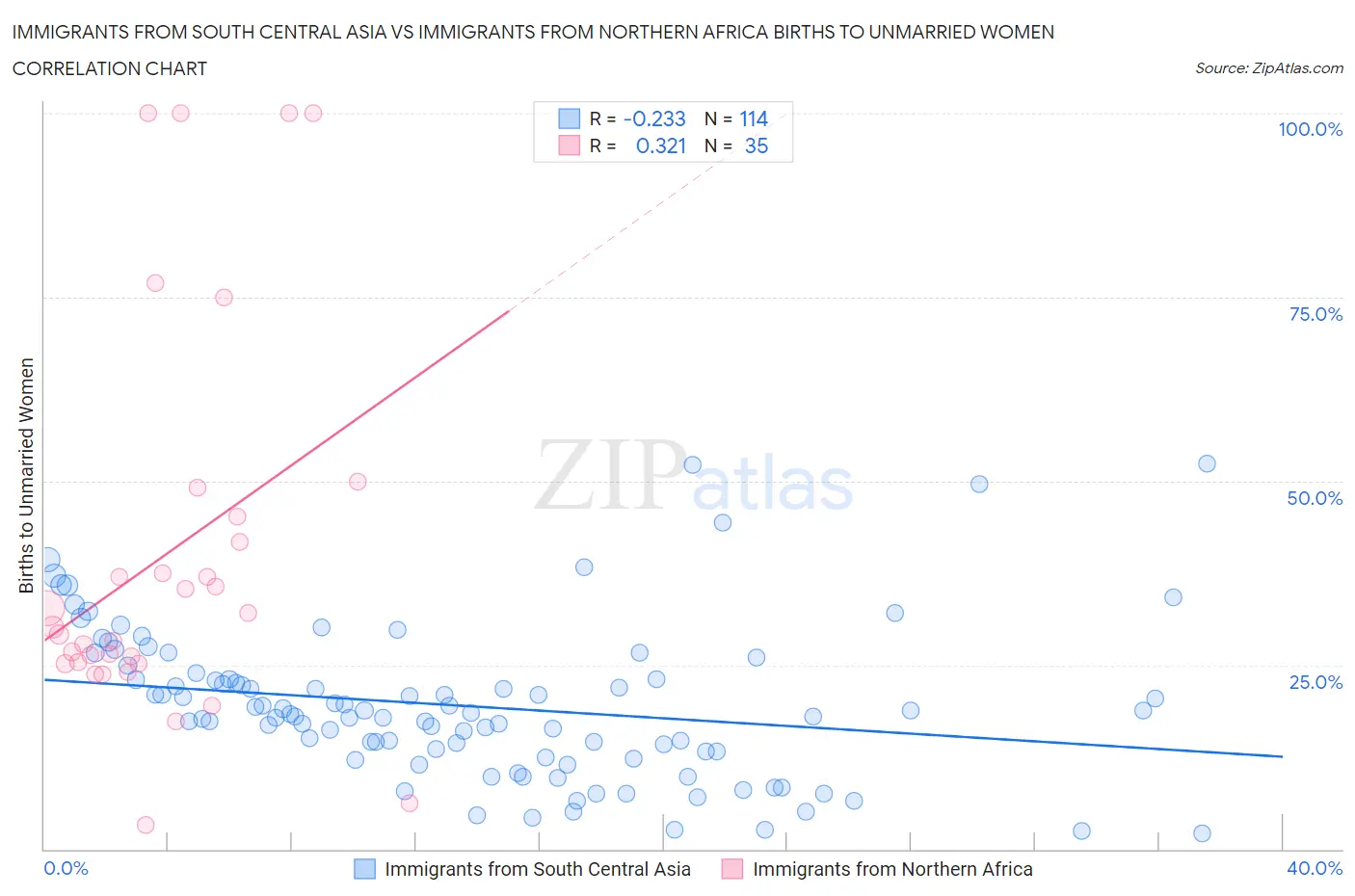 Immigrants from South Central Asia vs Immigrants from Northern Africa Births to Unmarried Women