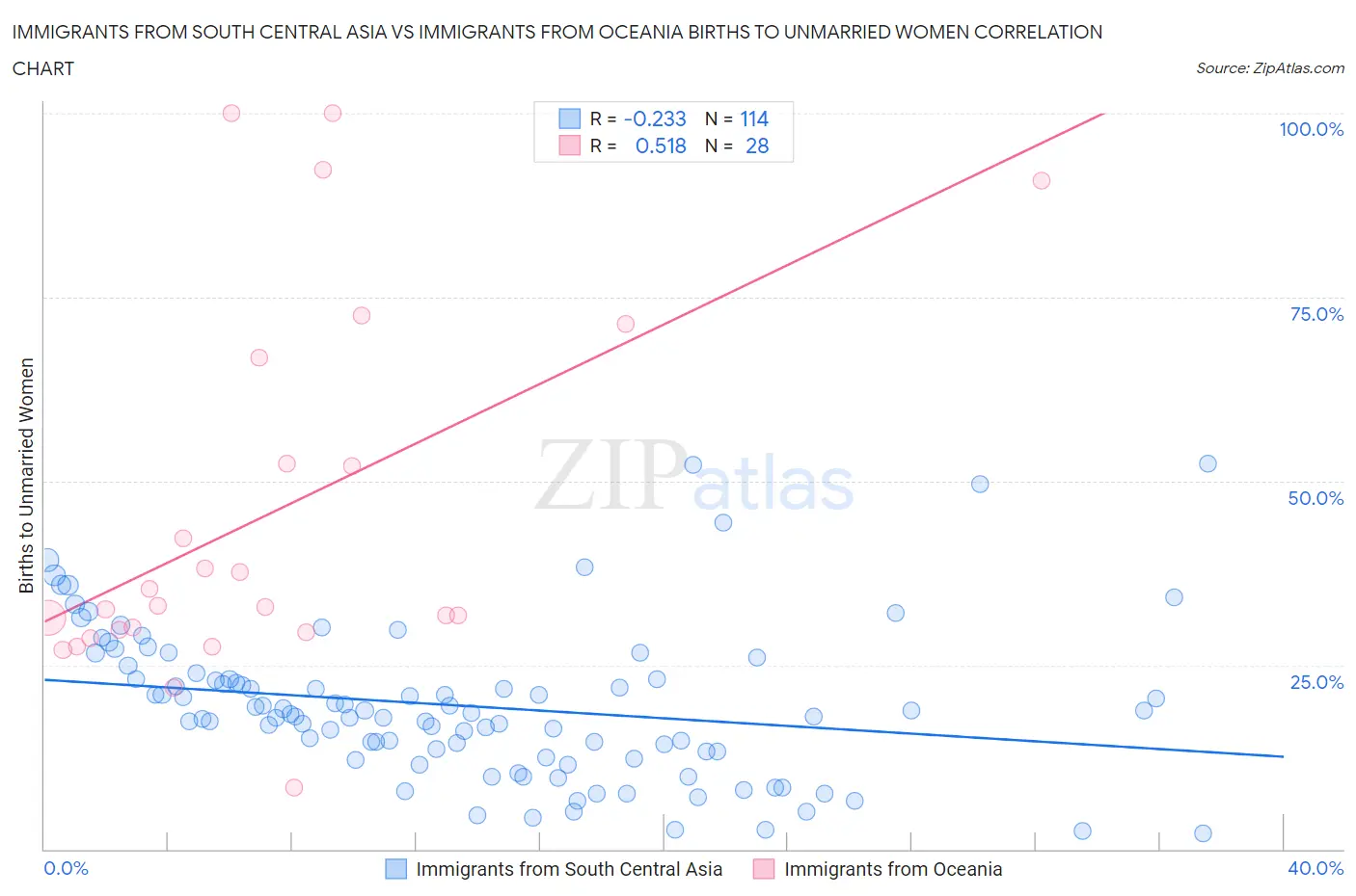 Immigrants from South Central Asia vs Immigrants from Oceania Births to Unmarried Women