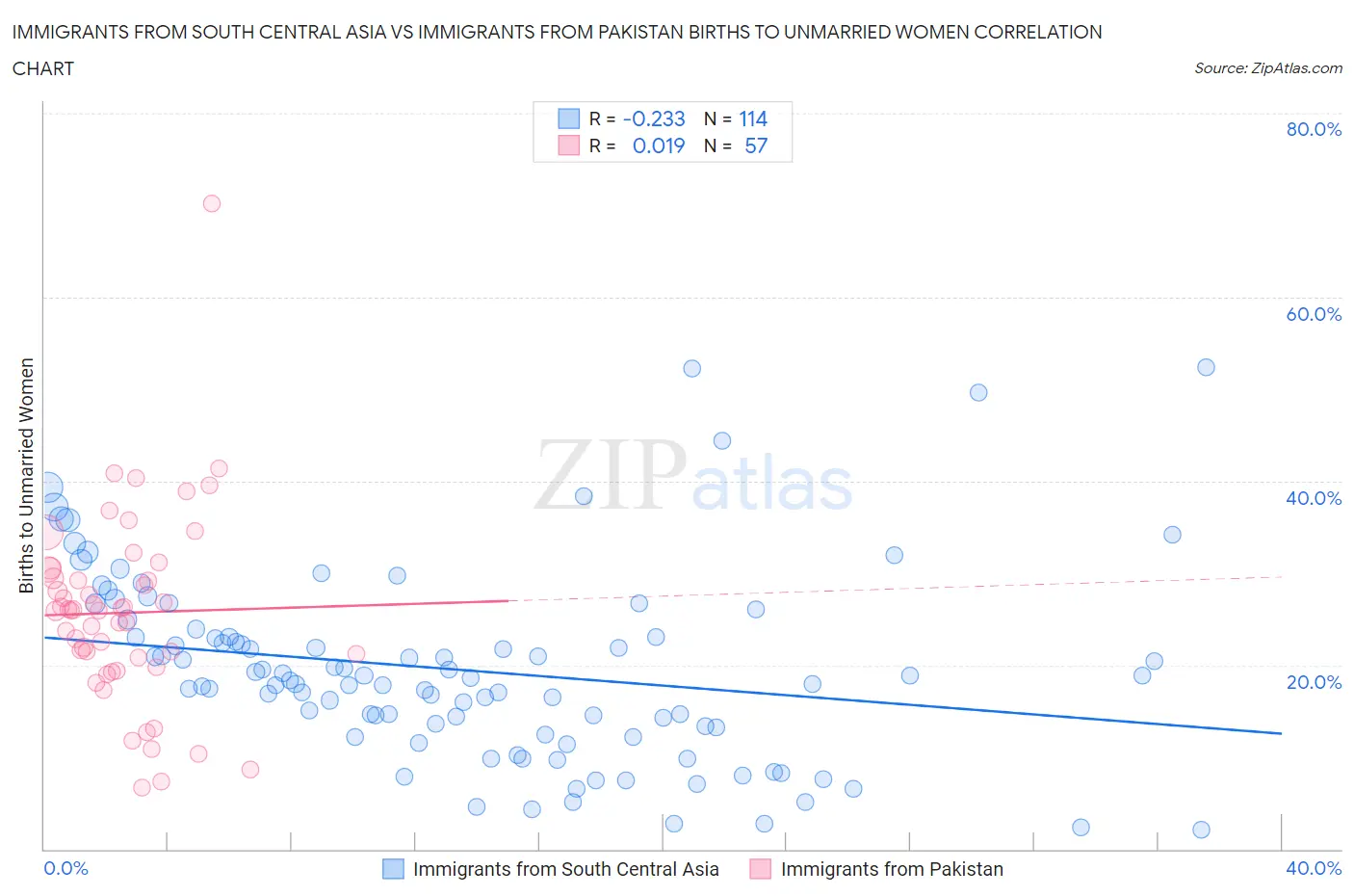 Immigrants from South Central Asia vs Immigrants from Pakistan Births to Unmarried Women