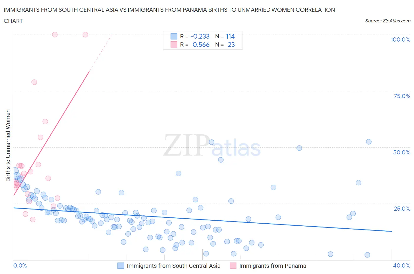Immigrants from South Central Asia vs Immigrants from Panama Births to Unmarried Women