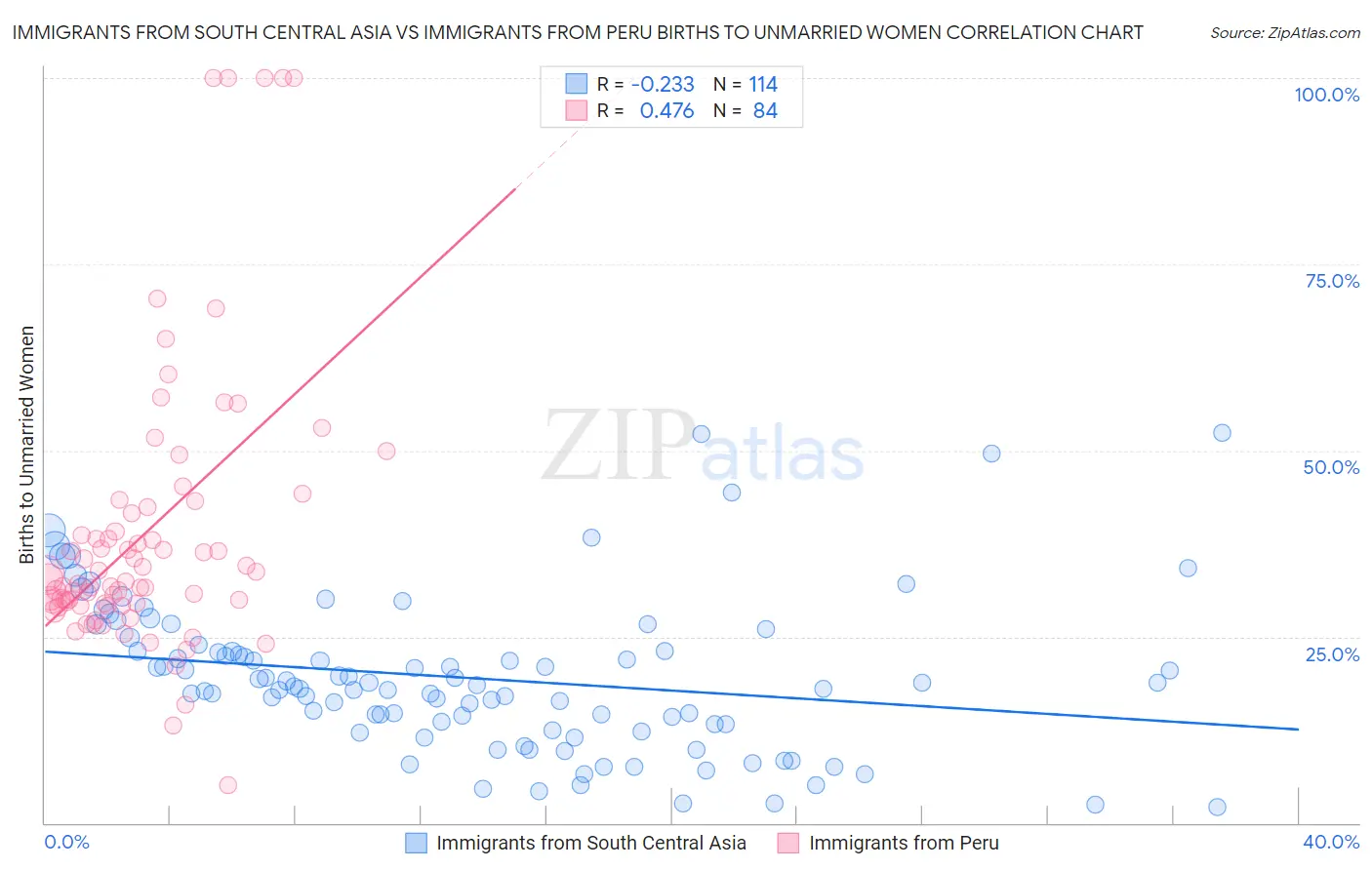 Immigrants from South Central Asia vs Immigrants from Peru Births to Unmarried Women