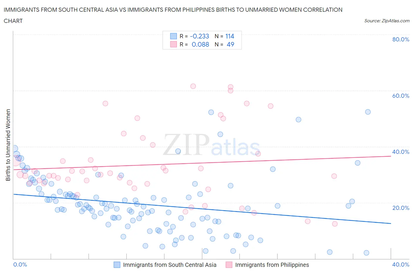 Immigrants from South Central Asia vs Immigrants from Philippines Births to Unmarried Women