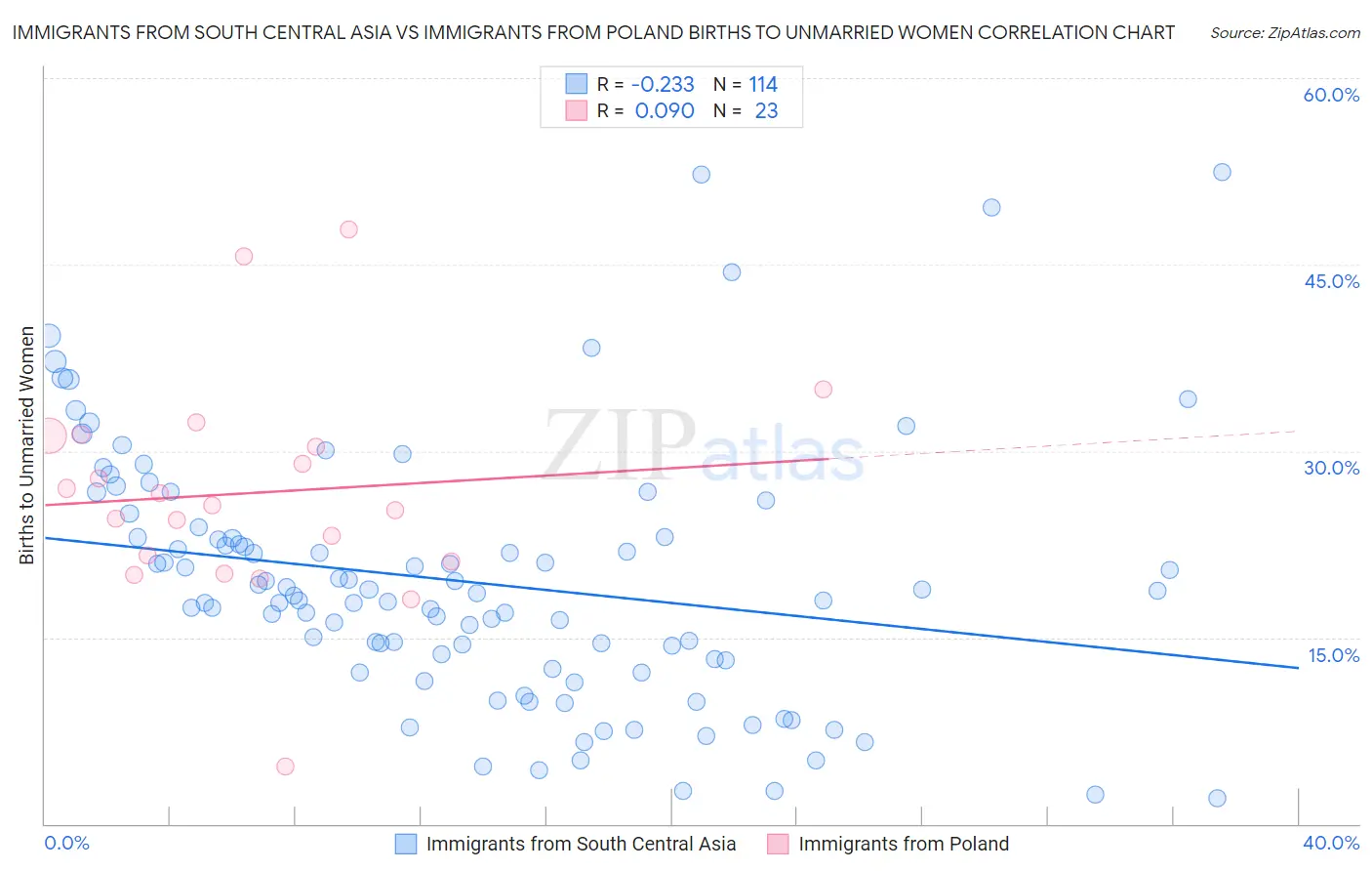 Immigrants from South Central Asia vs Immigrants from Poland Births to Unmarried Women