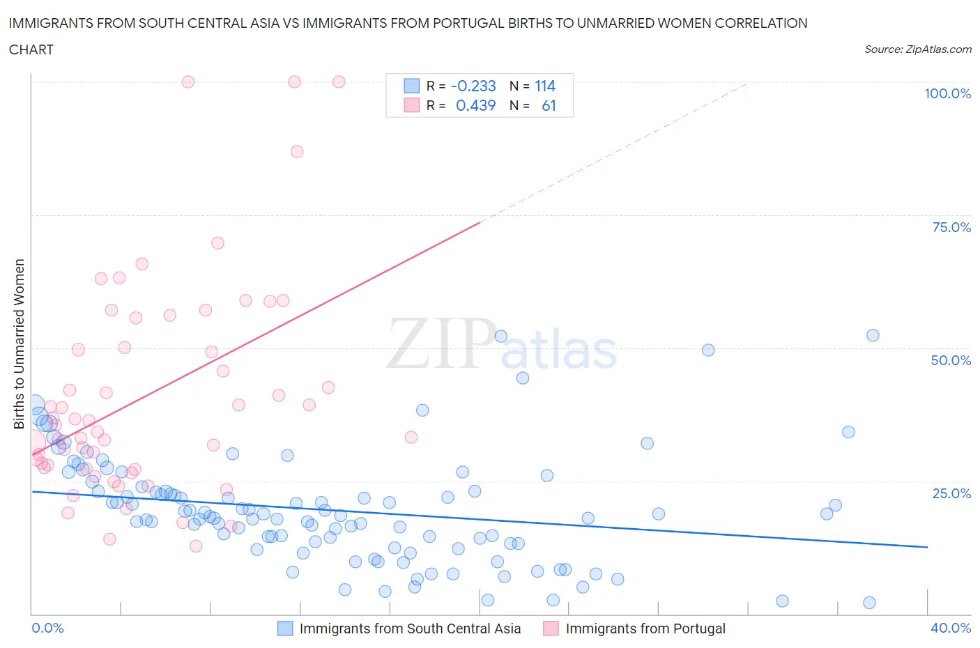 Immigrants from South Central Asia vs Immigrants from Portugal Births to Unmarried Women