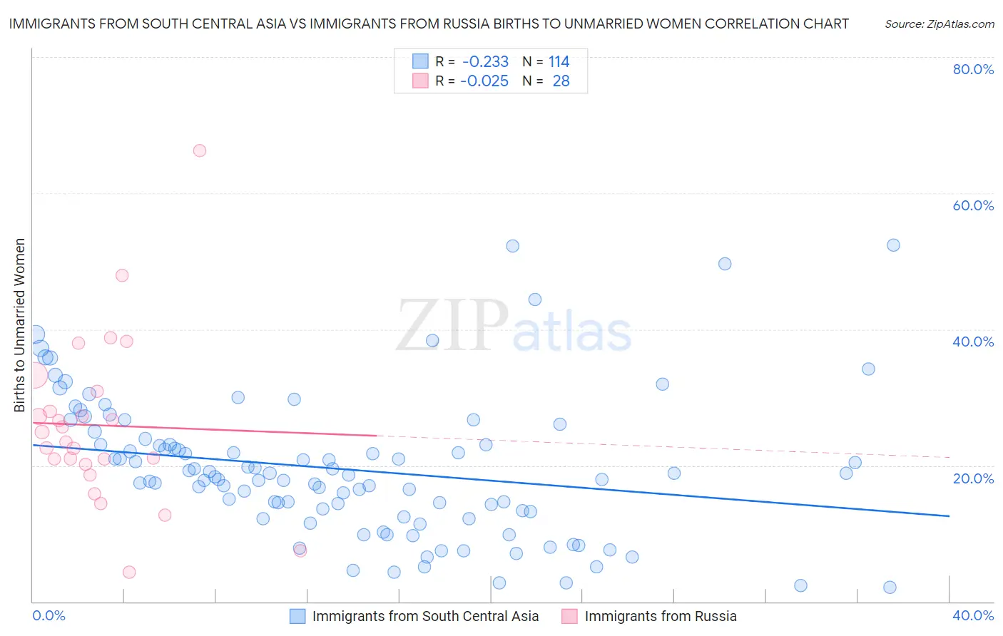 Immigrants from South Central Asia vs Immigrants from Russia Births to Unmarried Women