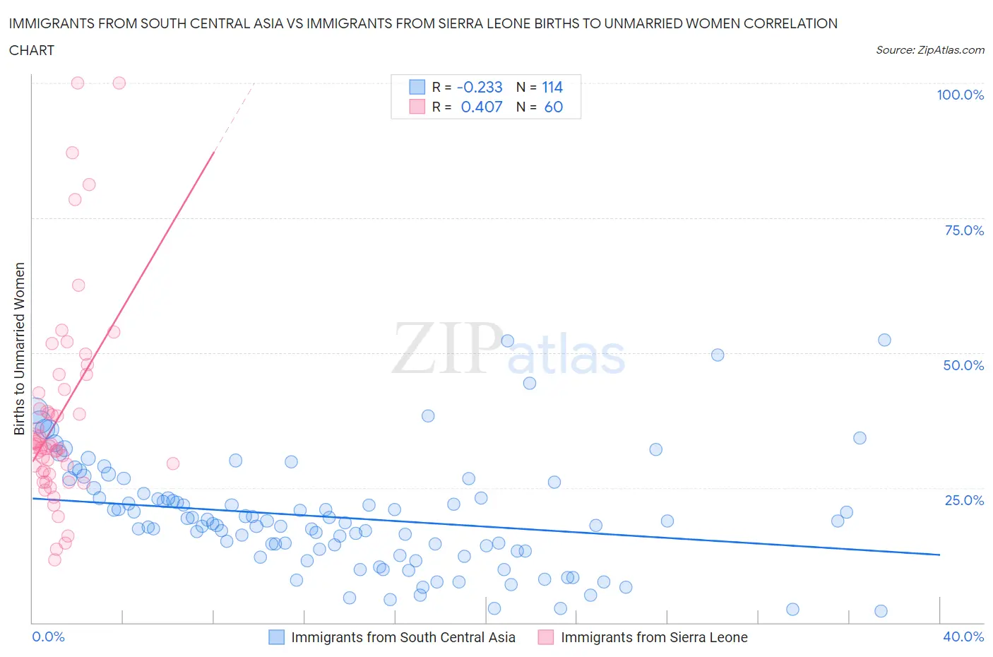 Immigrants from South Central Asia vs Immigrants from Sierra Leone Births to Unmarried Women