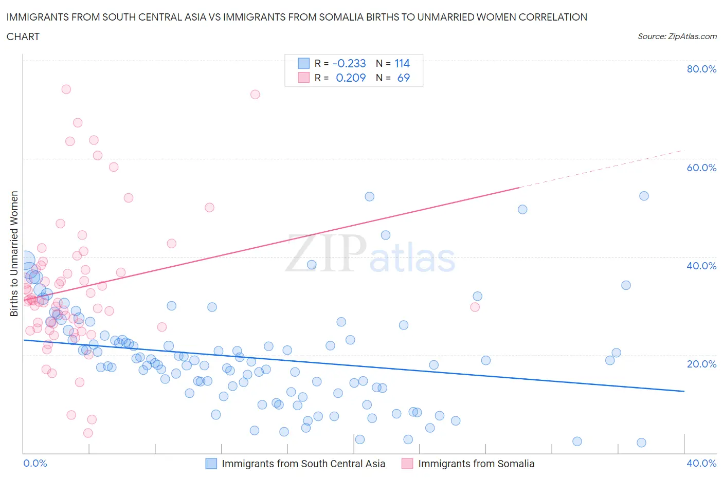 Immigrants from South Central Asia vs Immigrants from Somalia Births to Unmarried Women