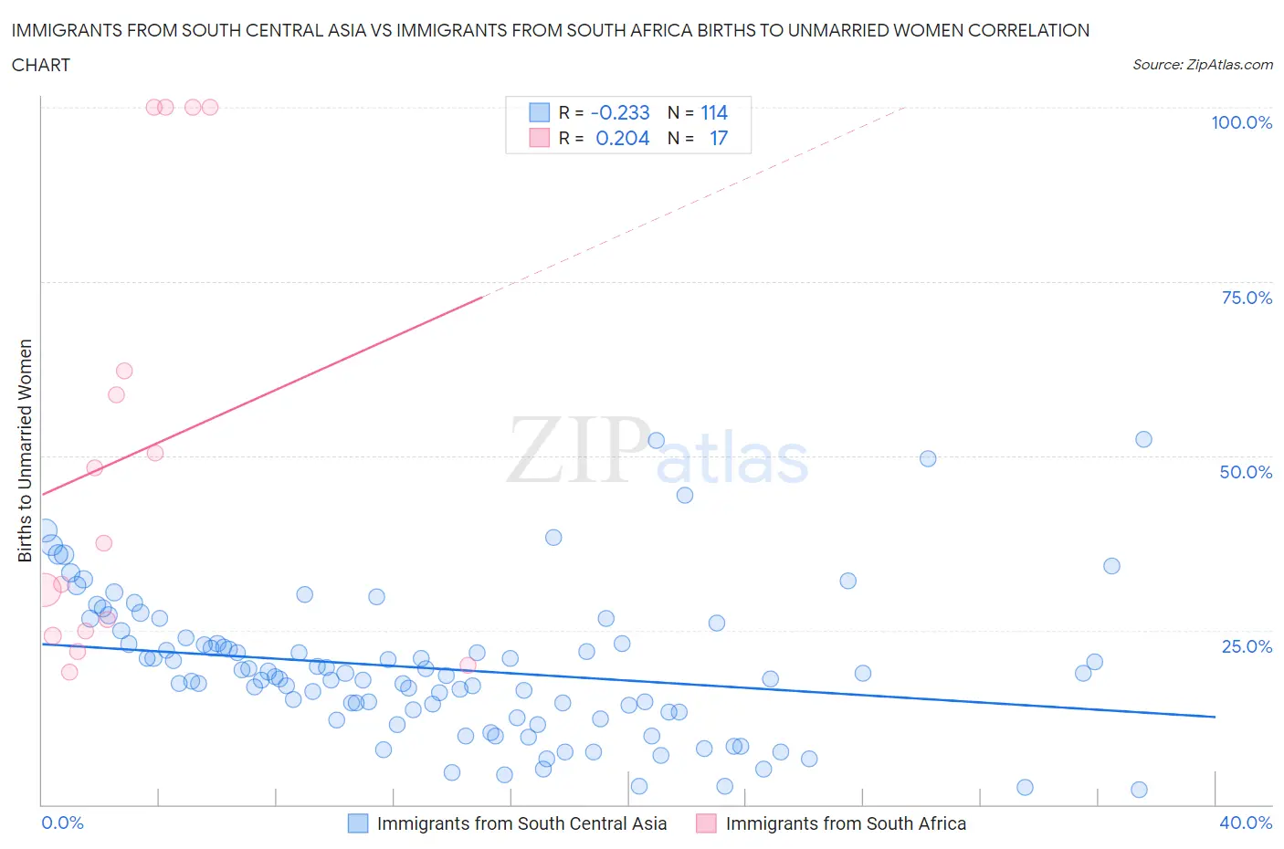 Immigrants from South Central Asia vs Immigrants from South Africa Births to Unmarried Women