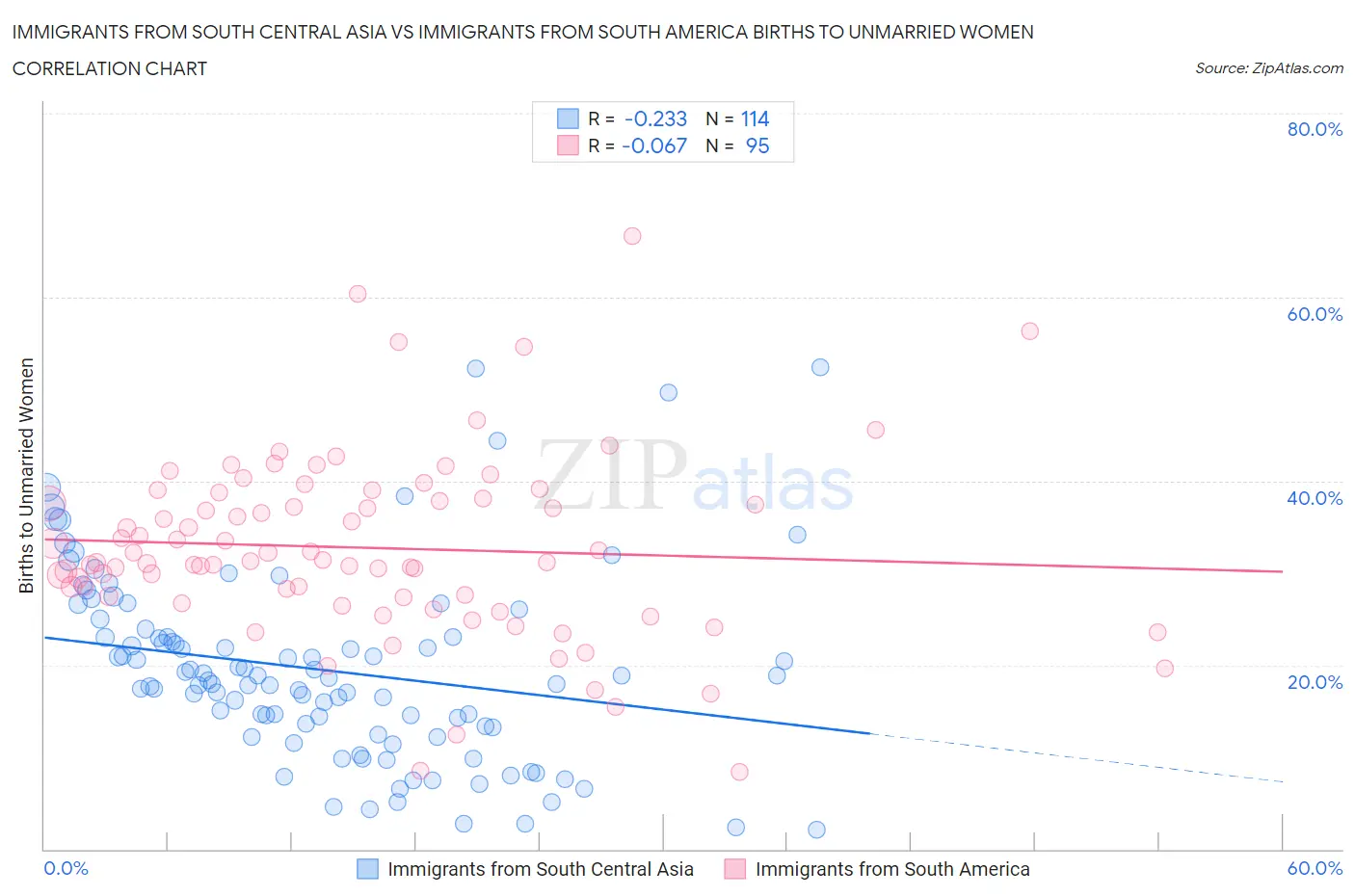 Immigrants from South Central Asia vs Immigrants from South America Births to Unmarried Women