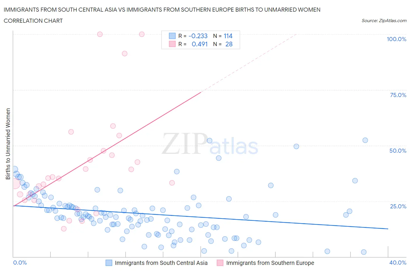 Immigrants from South Central Asia vs Immigrants from Southern Europe Births to Unmarried Women