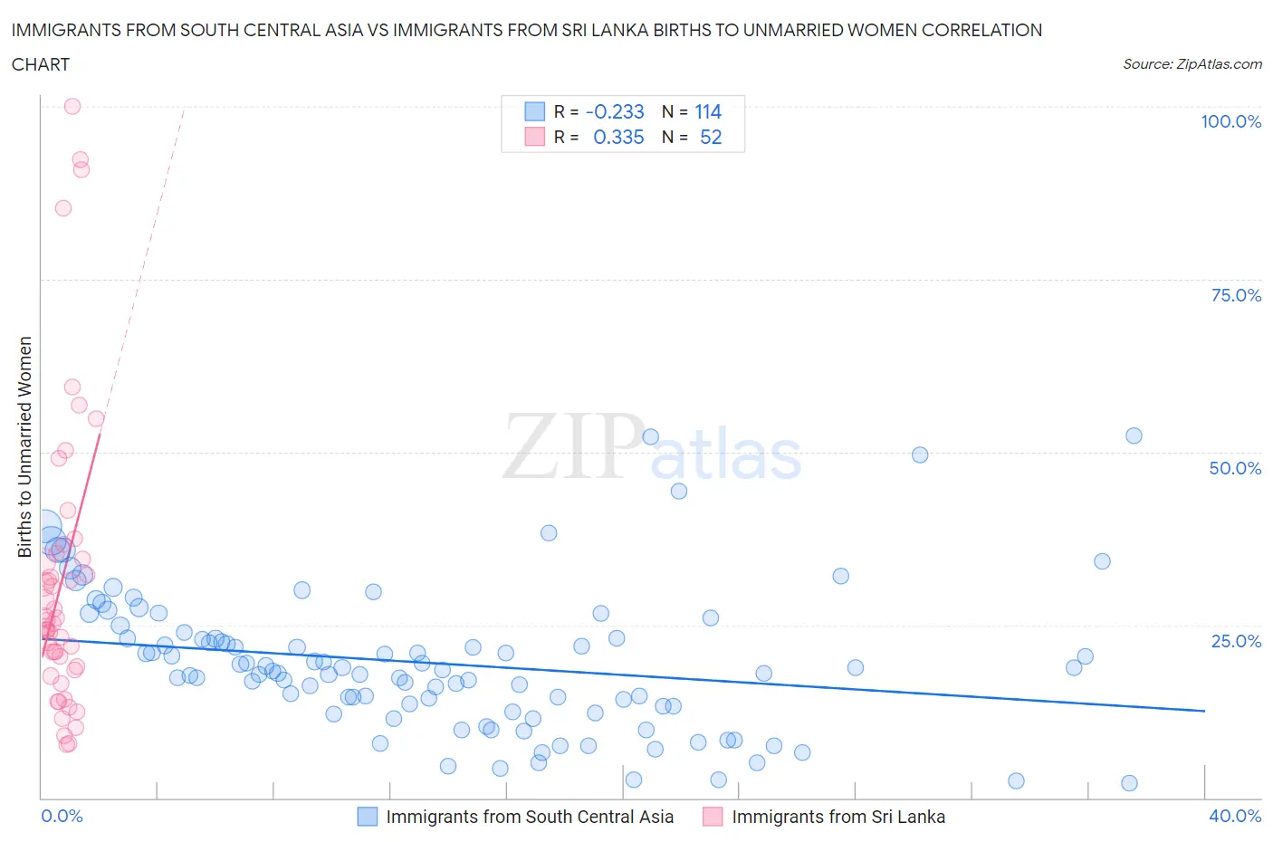 Immigrants from South Central Asia vs Immigrants from Sri Lanka Births to Unmarried Women