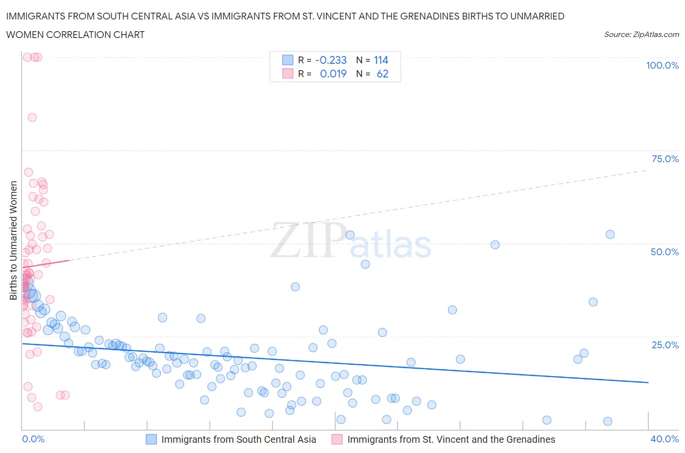 Immigrants from South Central Asia vs Immigrants from St. Vincent and the Grenadines Births to Unmarried Women