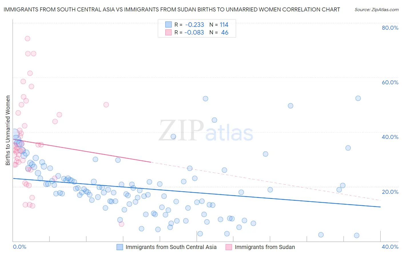 Immigrants from South Central Asia vs Immigrants from Sudan Births to Unmarried Women
