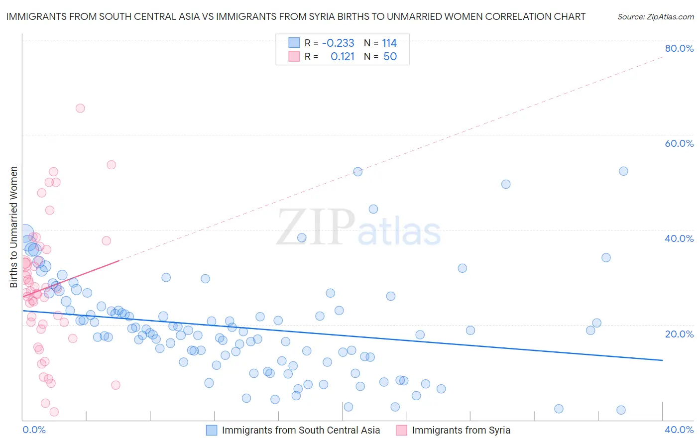 Immigrants from South Central Asia vs Immigrants from Syria Births to Unmarried Women