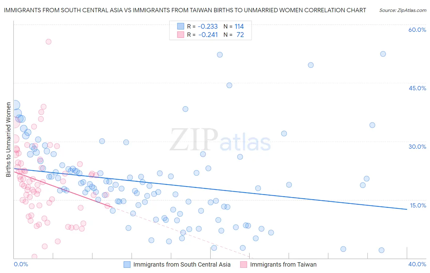 Immigrants from South Central Asia vs Immigrants from Taiwan Births to Unmarried Women