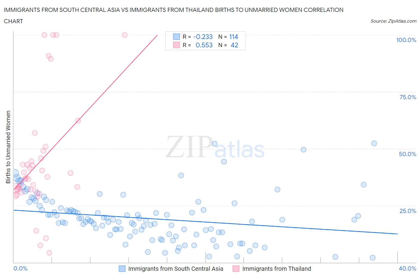 Immigrants from South Central Asia vs Immigrants from Thailand Births to Unmarried Women