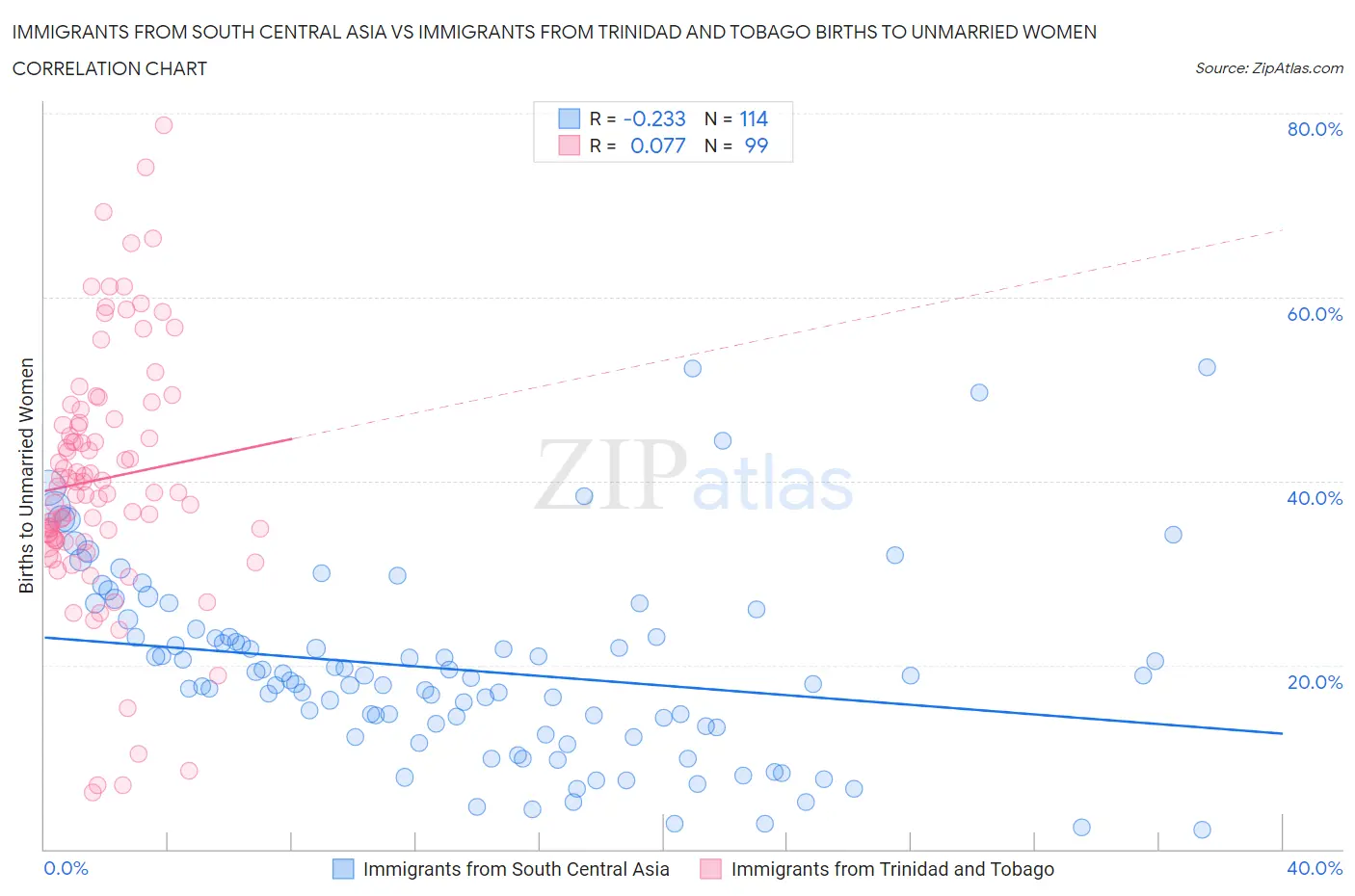 Immigrants from South Central Asia vs Immigrants from Trinidad and Tobago Births to Unmarried Women