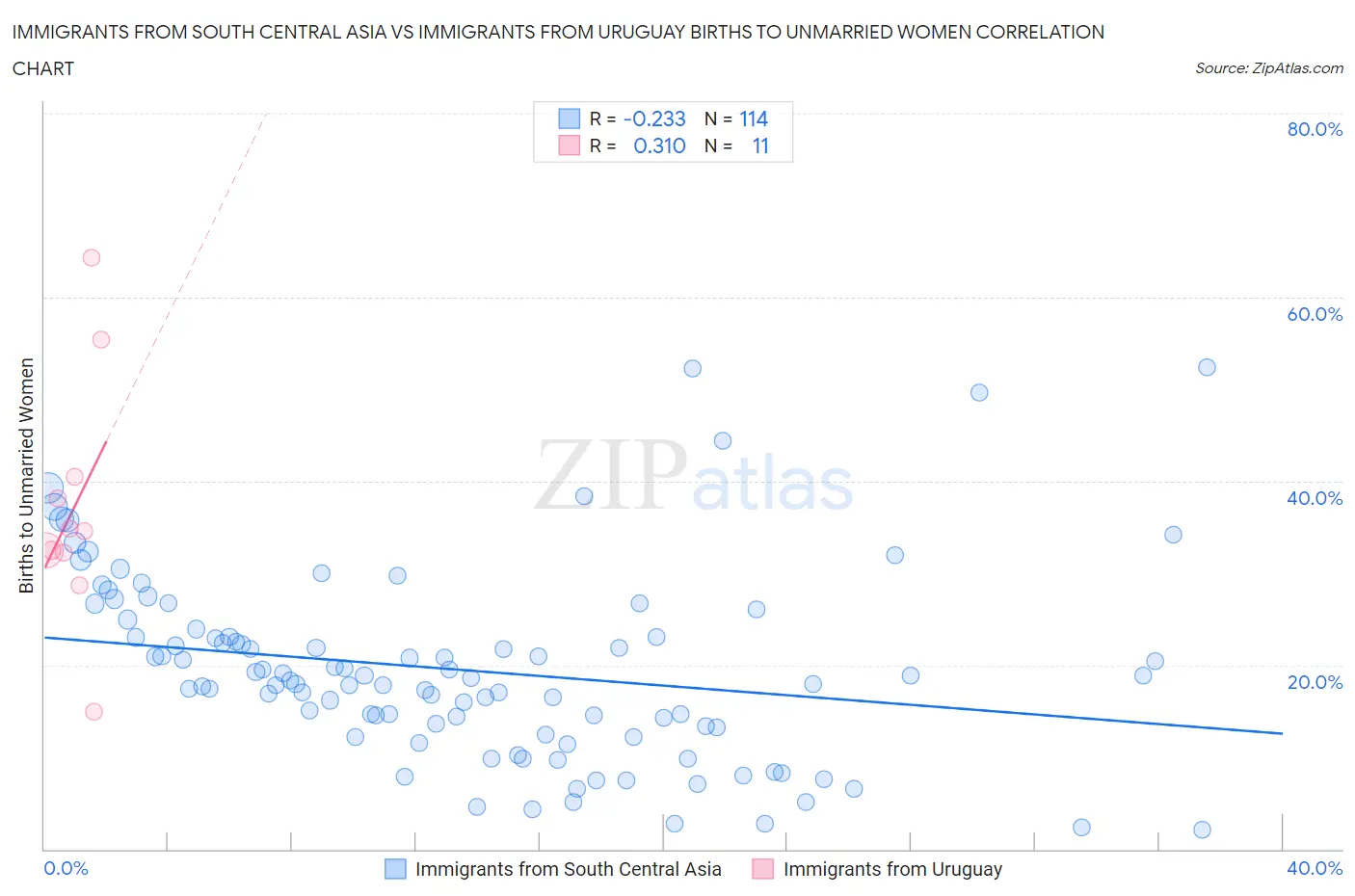 Immigrants from South Central Asia vs Immigrants from Uruguay Births to Unmarried Women