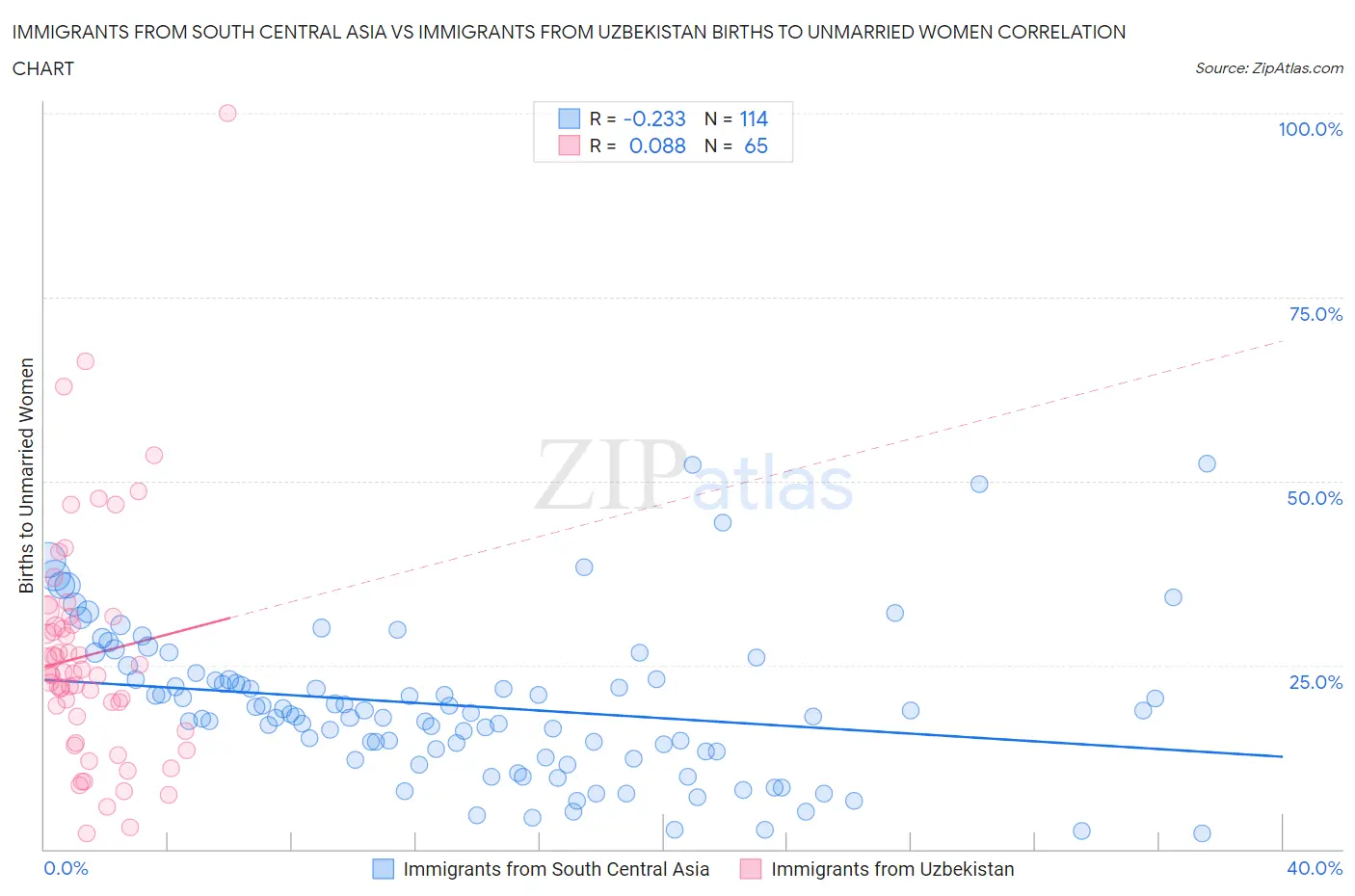 Immigrants from South Central Asia vs Immigrants from Uzbekistan Births to Unmarried Women