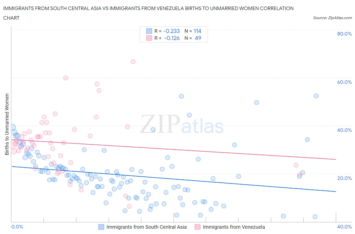 Immigrants from South Central Asia vs Immigrants from Venezuela Births to Unmarried Women