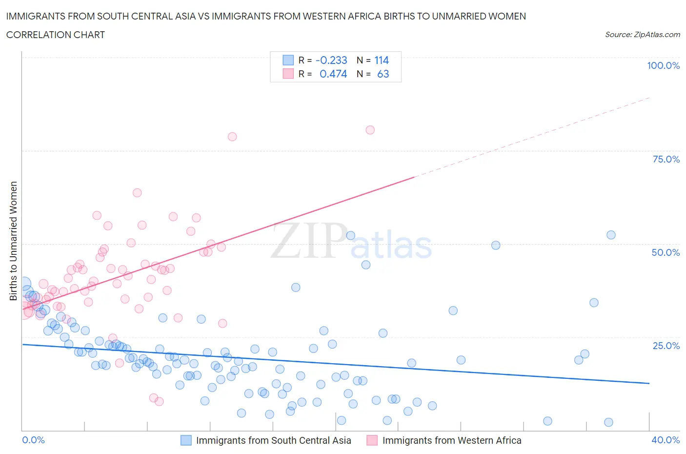 Immigrants from South Central Asia vs Immigrants from Western Africa Births to Unmarried Women