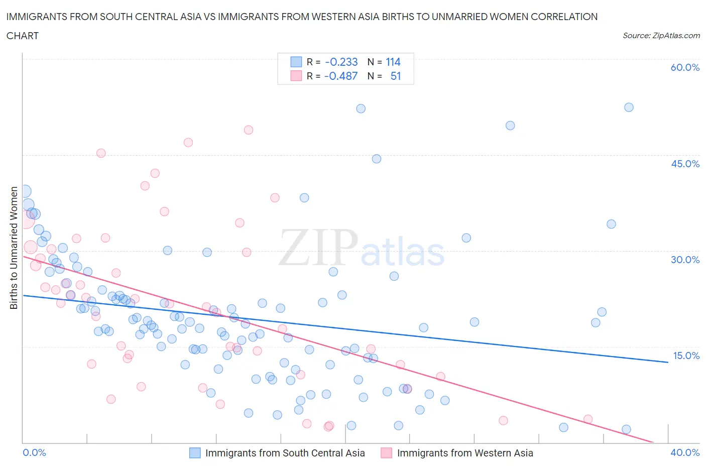 Immigrants from South Central Asia vs Immigrants from Western Asia Births to Unmarried Women