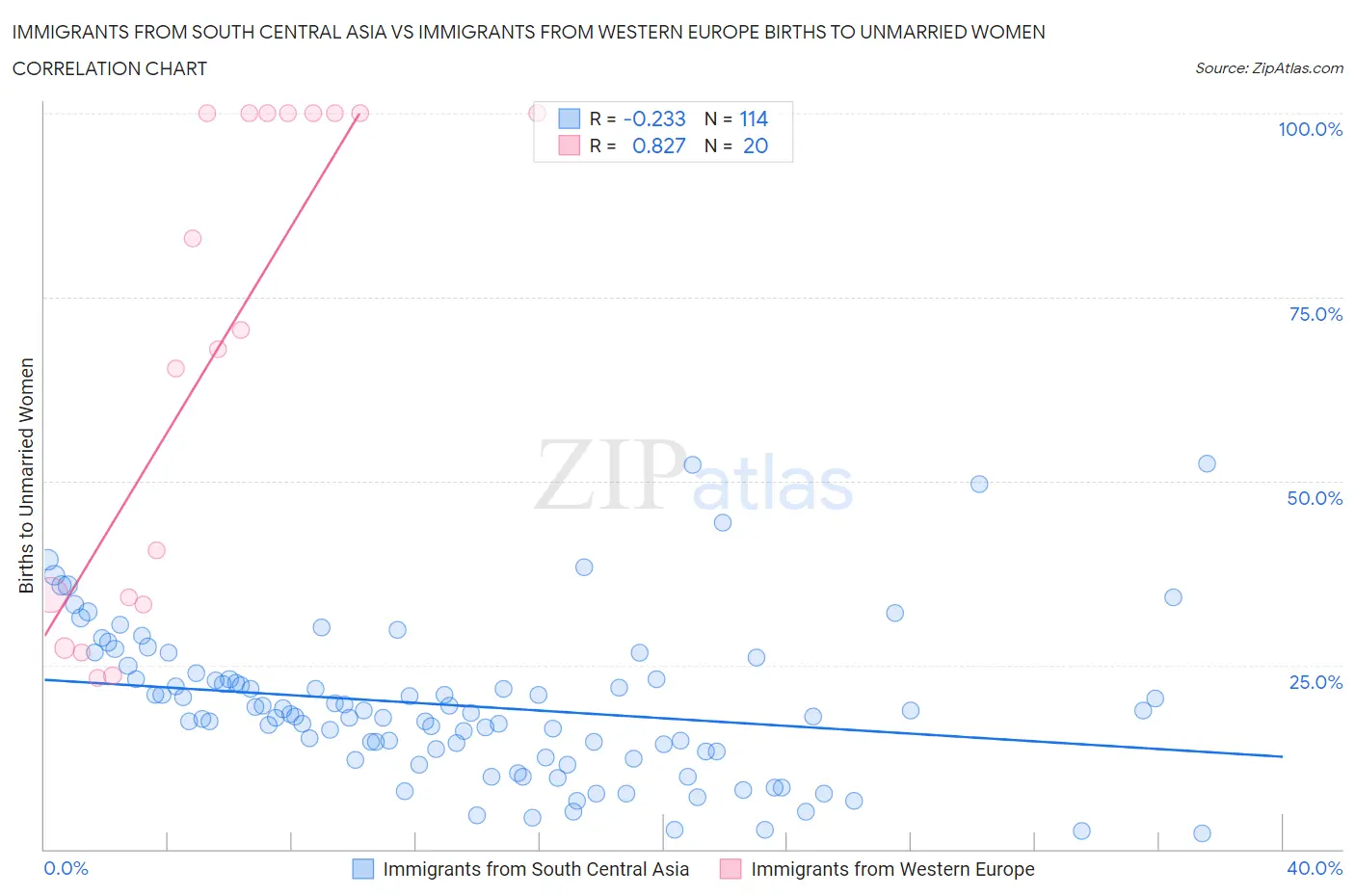 Immigrants from South Central Asia vs Immigrants from Western Europe Births to Unmarried Women