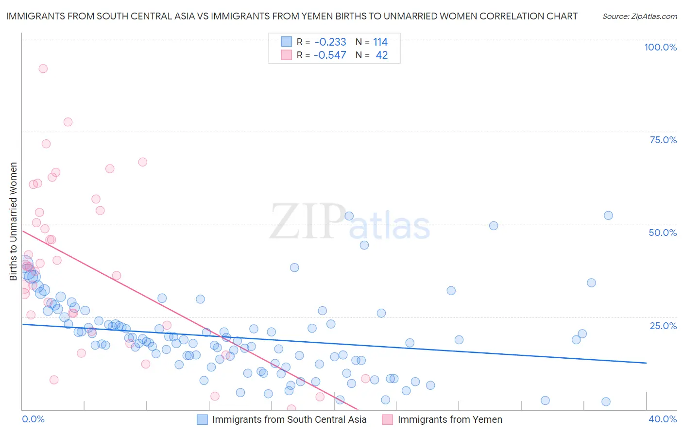 Immigrants from South Central Asia vs Immigrants from Yemen Births to Unmarried Women