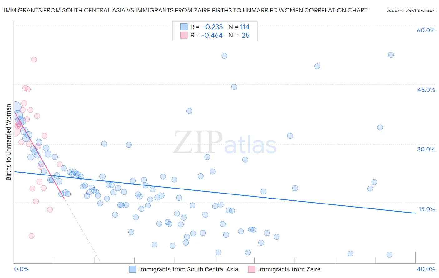 Immigrants from South Central Asia vs Immigrants from Zaire Births to Unmarried Women