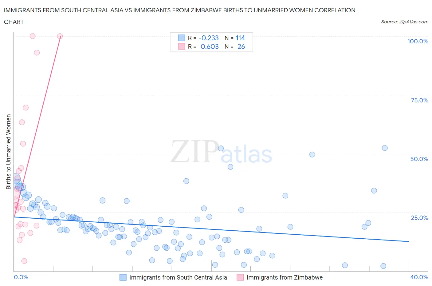 Immigrants from South Central Asia vs Immigrants from Zimbabwe Births to Unmarried Women