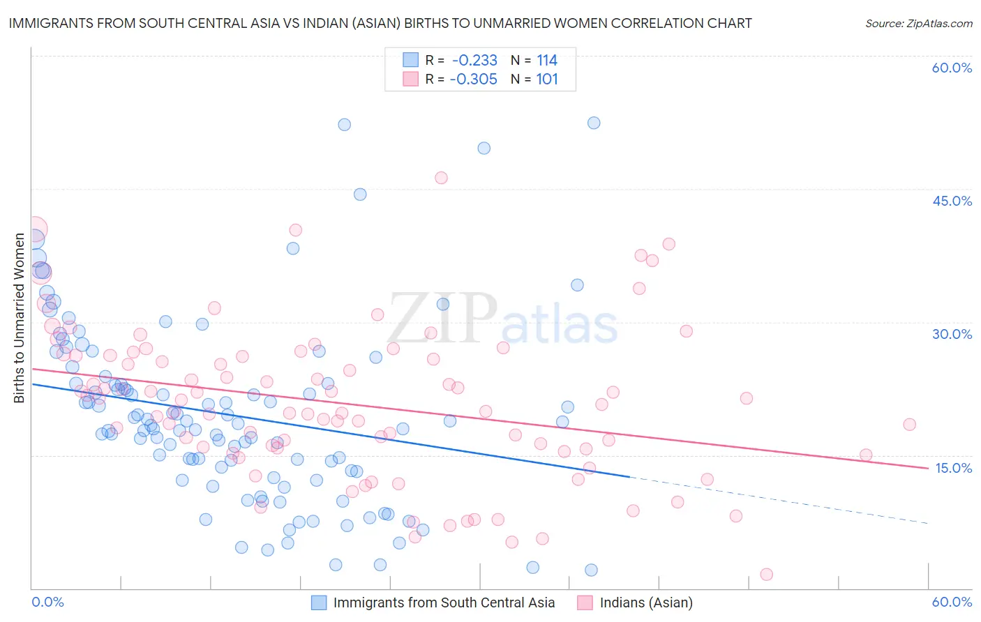 Immigrants from South Central Asia vs Indian (Asian) Births to Unmarried Women