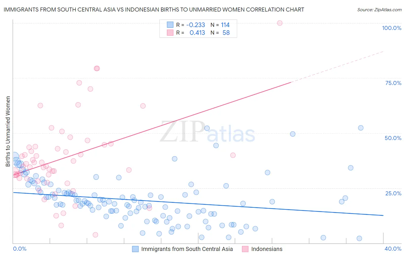 Immigrants from South Central Asia vs Indonesian Births to Unmarried Women