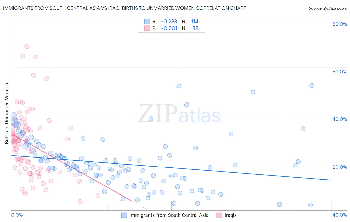 Immigrants from South Central Asia vs Iraqi Births to Unmarried Women