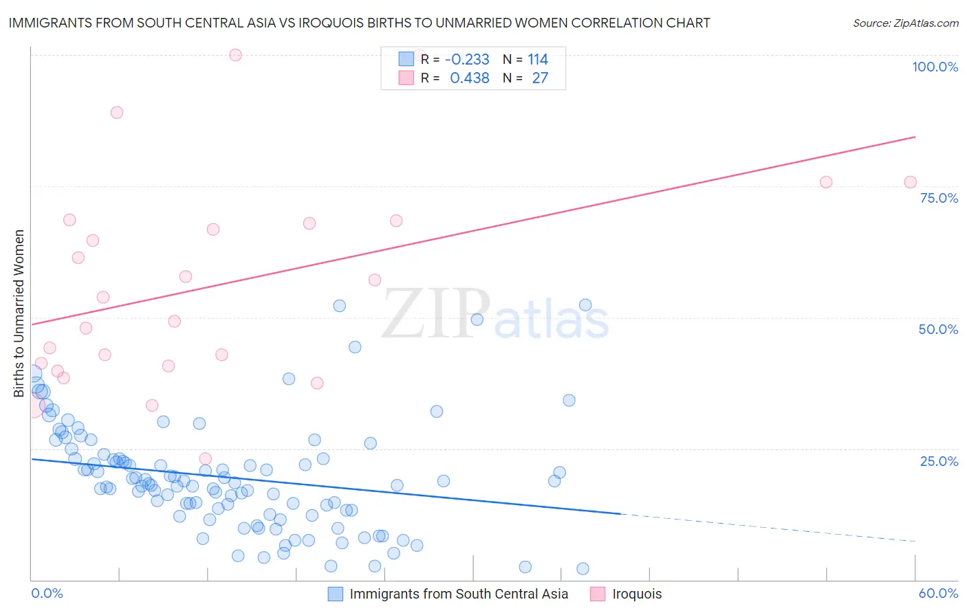 Immigrants from South Central Asia vs Iroquois Births to Unmarried Women