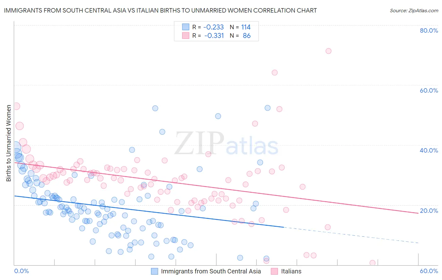 Immigrants from South Central Asia vs Italian Births to Unmarried Women