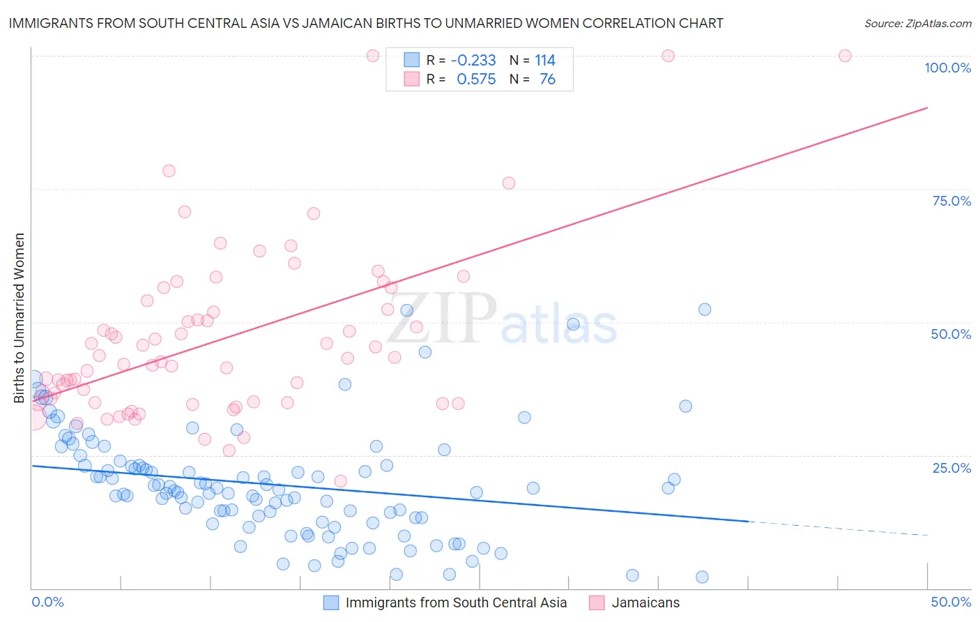 Immigrants from South Central Asia vs Jamaican Births to Unmarried Women