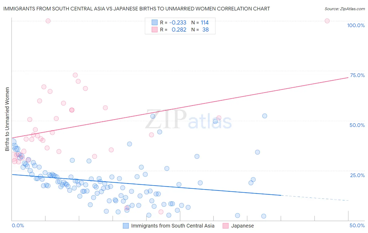 Immigrants from South Central Asia vs Japanese Births to Unmarried Women