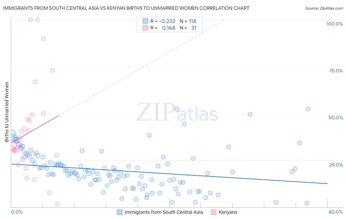 Immigrants from South Central Asia vs Kenyan Births to Unmarried Women