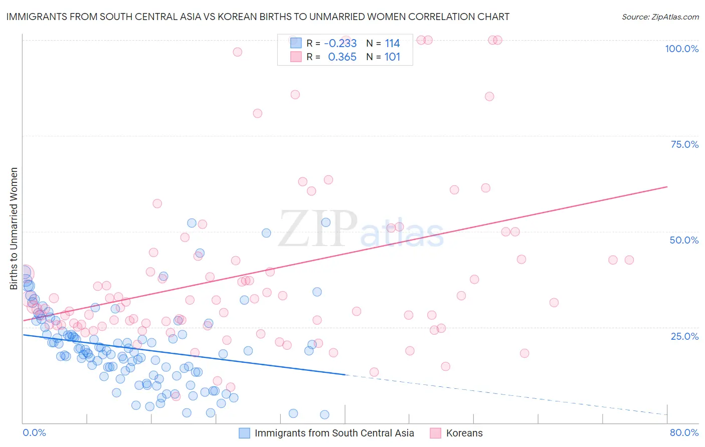 Immigrants from South Central Asia vs Korean Births to Unmarried Women