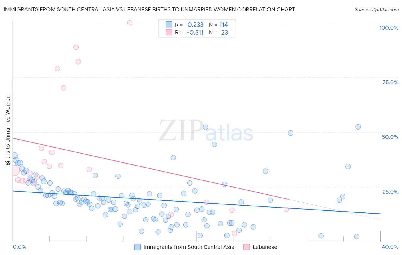 Immigrants from South Central Asia vs Lebanese Births to Unmarried Women