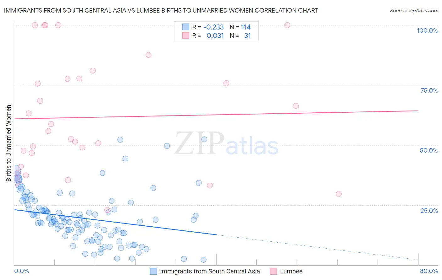 Immigrants from South Central Asia vs Lumbee Births to Unmarried Women