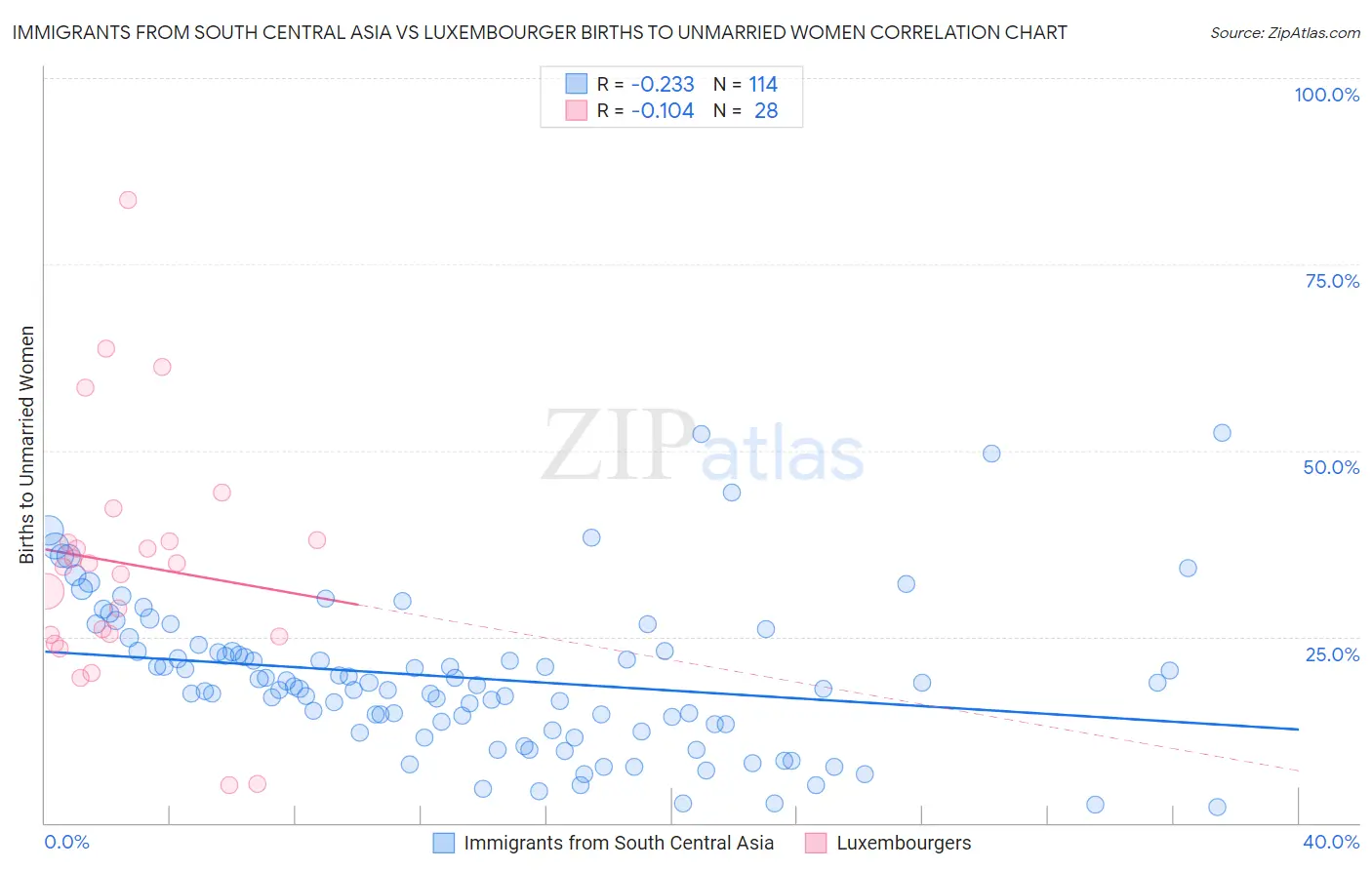 Immigrants from South Central Asia vs Luxembourger Births to Unmarried Women