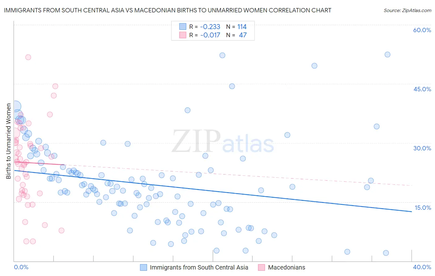 Immigrants from South Central Asia vs Macedonian Births to Unmarried Women