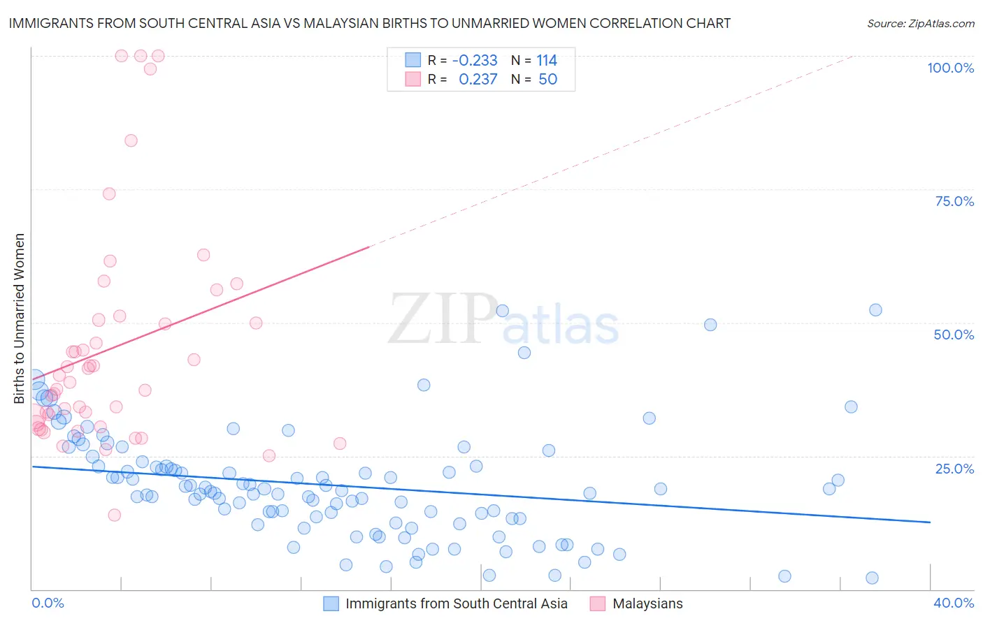 Immigrants from South Central Asia vs Malaysian Births to Unmarried Women