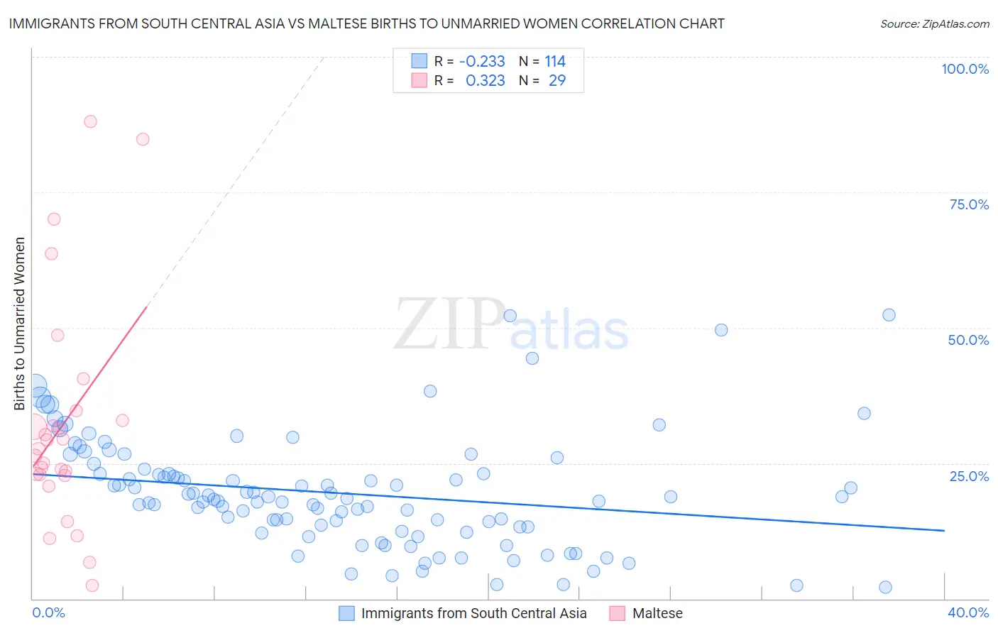 Immigrants from South Central Asia vs Maltese Births to Unmarried Women