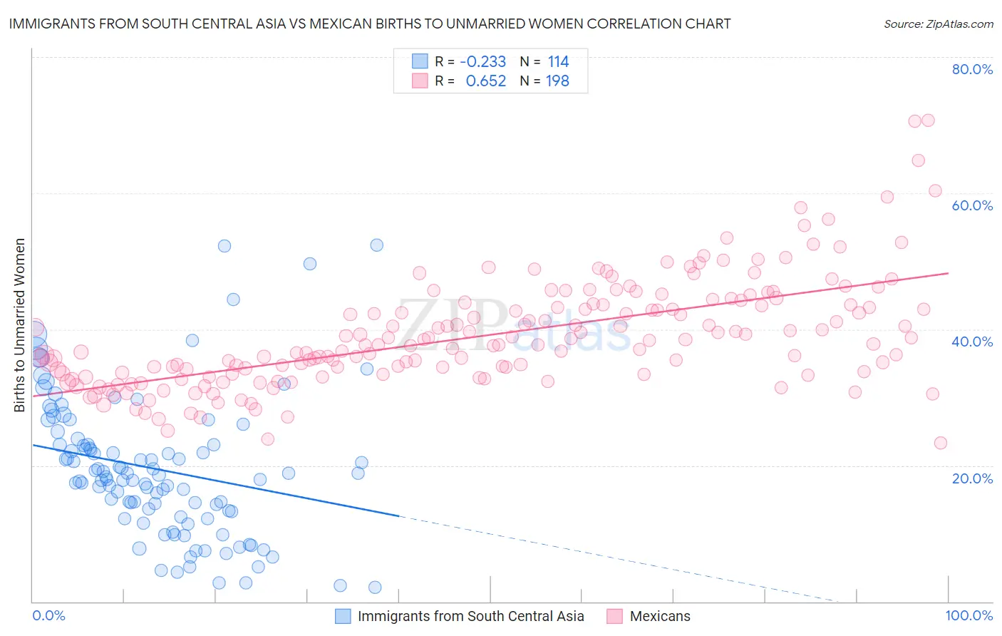 Immigrants from South Central Asia vs Mexican Births to Unmarried Women