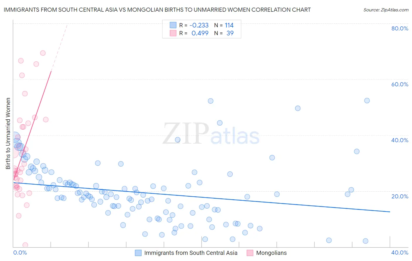 Immigrants from South Central Asia vs Mongolian Births to Unmarried Women
