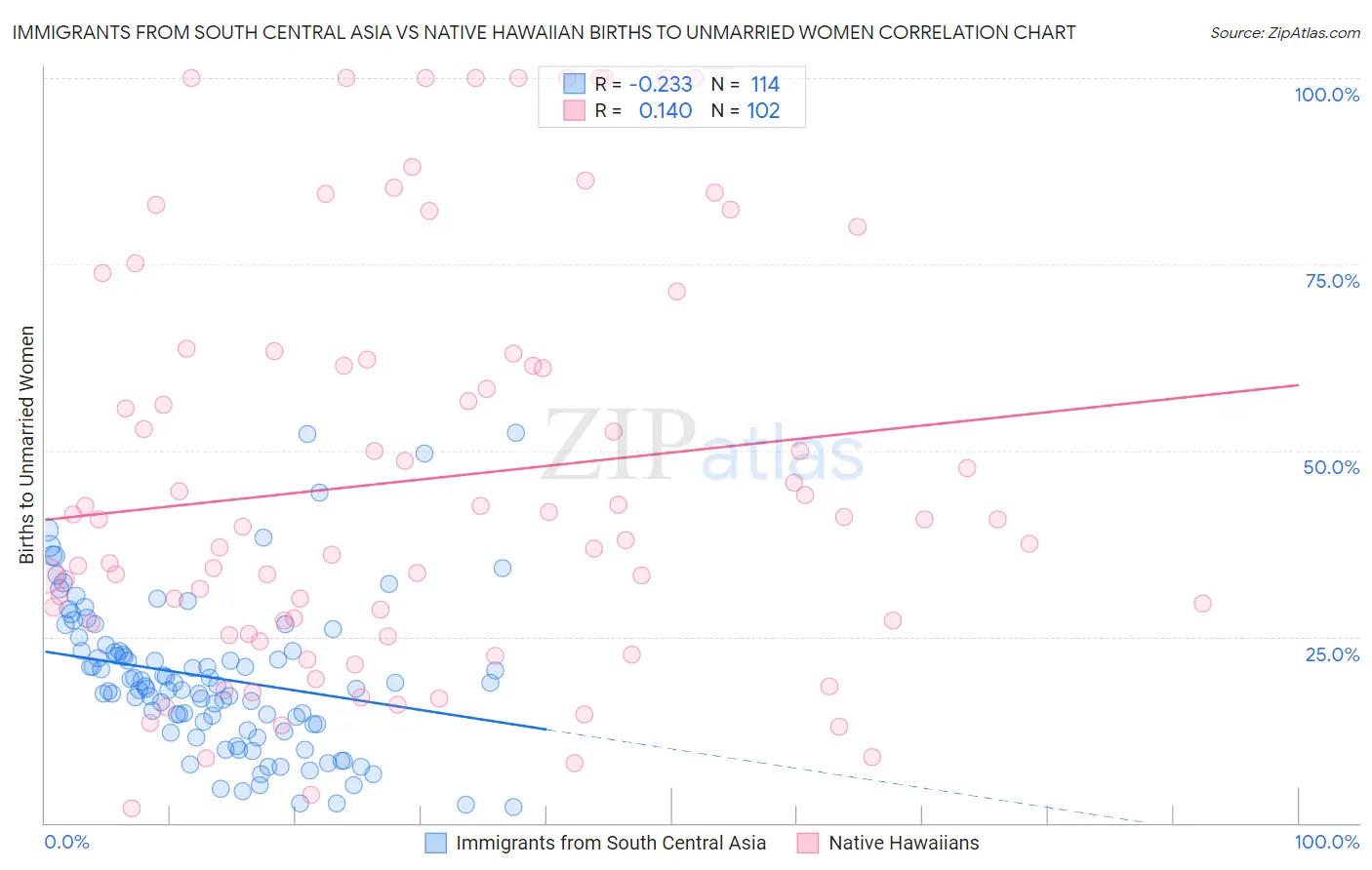 Immigrants from South Central Asia vs Native Hawaiian Births to Unmarried Women