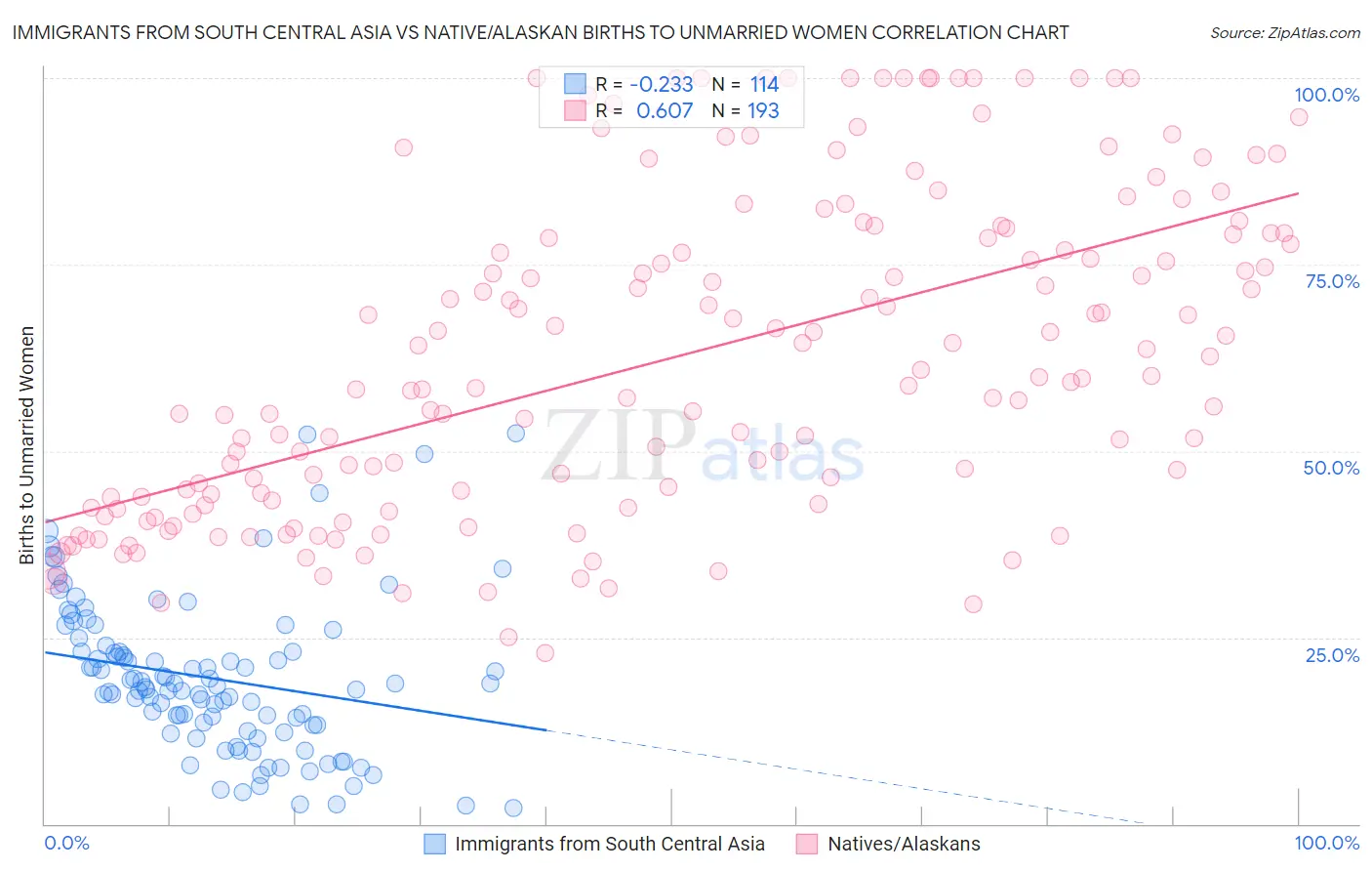 Immigrants from South Central Asia vs Native/Alaskan Births to Unmarried Women